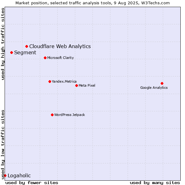 Market position of Cloudflare Web Analytics vs. Segment vs. Logaholic