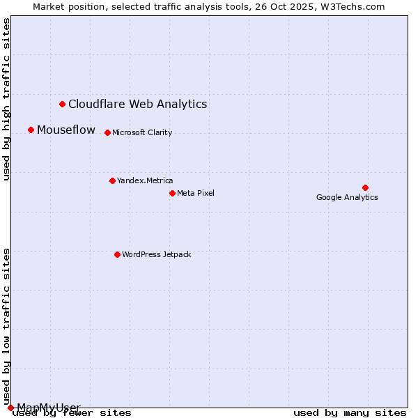 Market position of Cloudflare Web Analytics vs. Mouseflow vs. MapMyUser