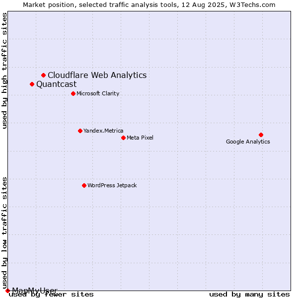 Market position of Cloudflare Web Analytics vs. Quantcast vs. MapMyUser
