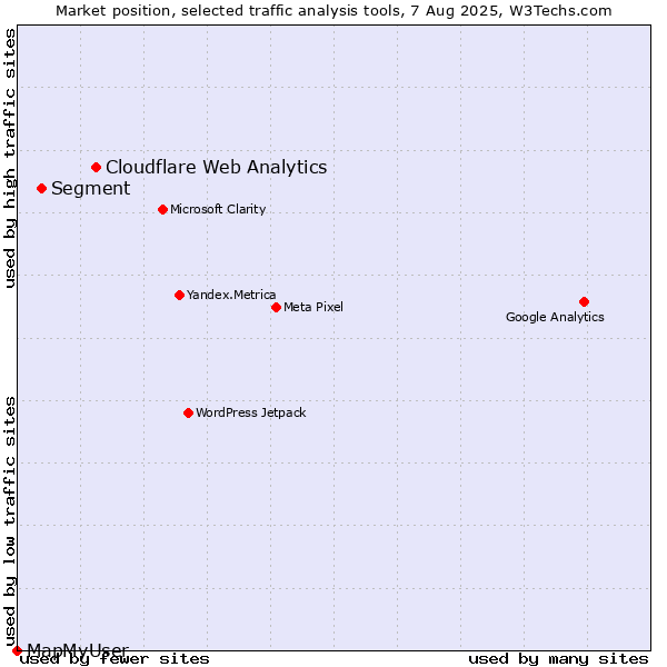 Market position of Cloudflare Web Analytics vs. Segment vs. MapMyUser