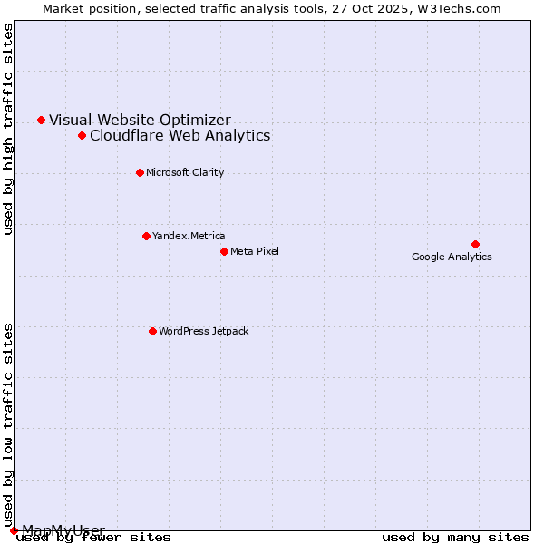 Market position of Cloudflare Web Analytics vs. Visual Website Optimizer vs. MapMyUser