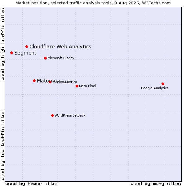 Market position of Matomo vs. Cloudflare Web Analytics vs. Segment