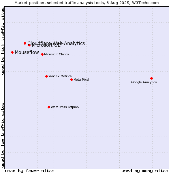Market position of Microsoft UET vs. Cloudflare Web Analytics vs. Mouseflow