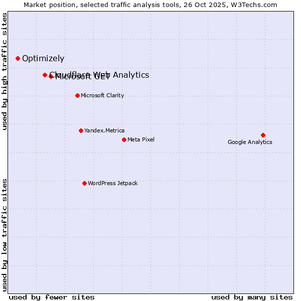Market position of Microsoft UET vs. Cloudflare Web Analytics vs. Optimizely