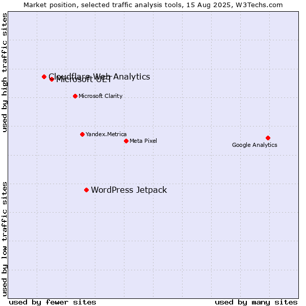 Market position of WordPress Jetpack vs. Microsoft UET vs. Cloudflare Web Analytics