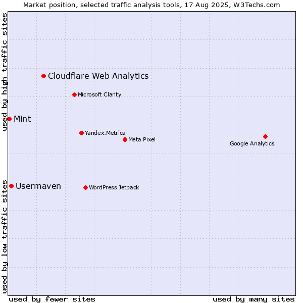 Market position of Cloudflare Web Analytics vs. Usermaven vs. Mint