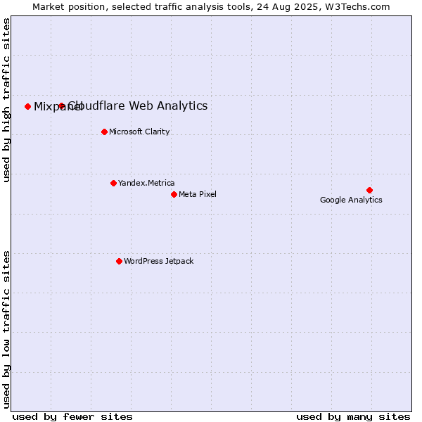 Market position of Cloudflare Web Analytics vs. Mixpanel