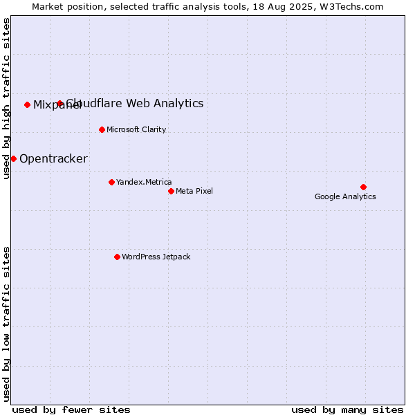 Market position of Cloudflare Web Analytics vs. Mixpanel vs. Opentracker