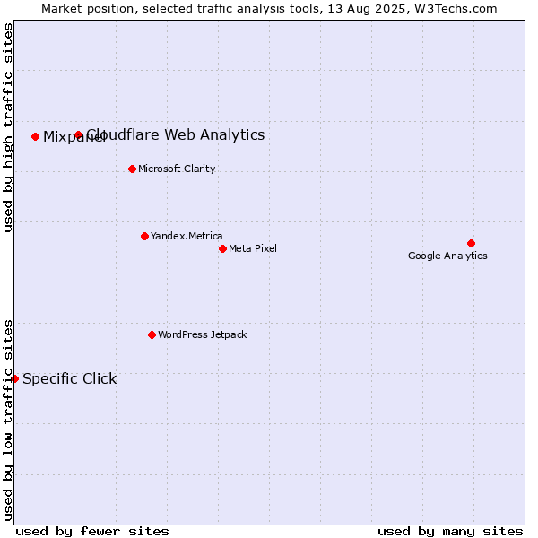 Market position of Cloudflare Web Analytics vs. Mixpanel vs. Specific Click