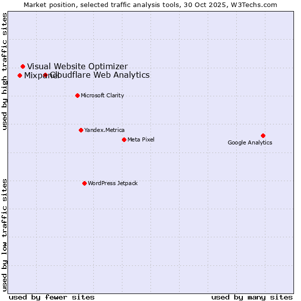 Market position of Cloudflare Web Analytics vs. Visual Website Optimizer vs. Mixpanel