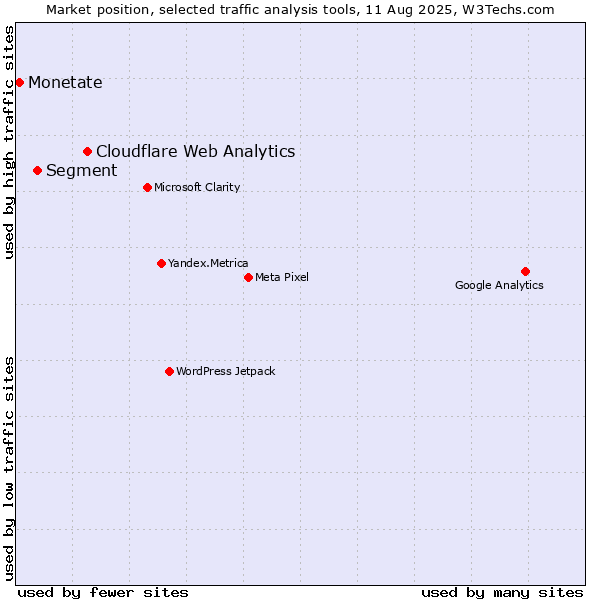 Market position of Cloudflare Web Analytics vs. Segment vs. Monetate