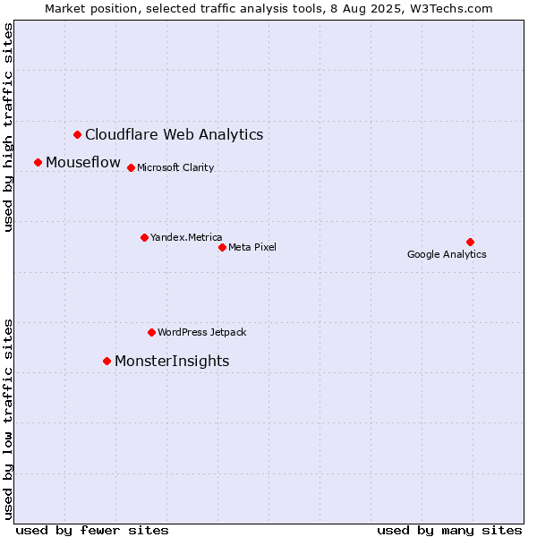 Market position of MonsterInsights vs. Cloudflare Web Analytics vs. Mouseflow