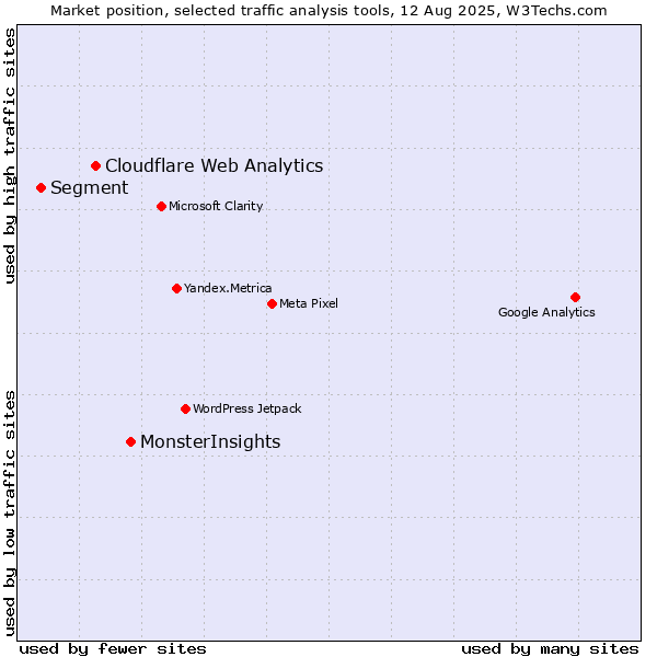 Market position of MonsterInsights vs. Cloudflare Web Analytics vs. Segment
