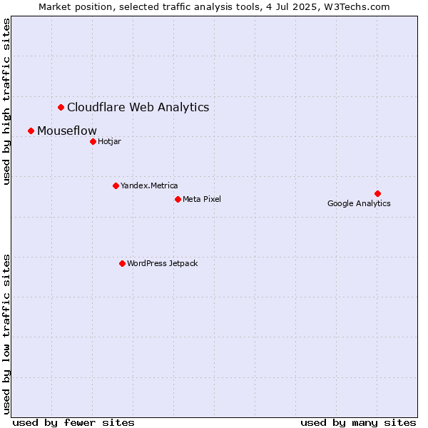 Market position of Cloudflare Web Analytics vs. Mouseflow