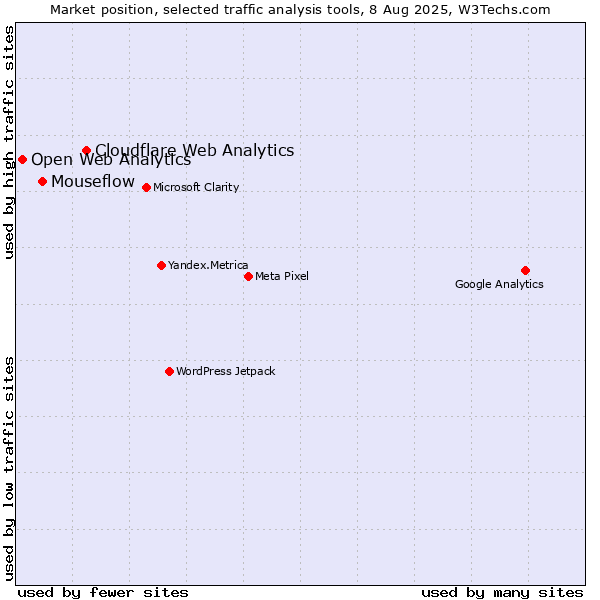 Market position of Cloudflare Web Analytics vs. Mouseflow vs. Open Web Analytics