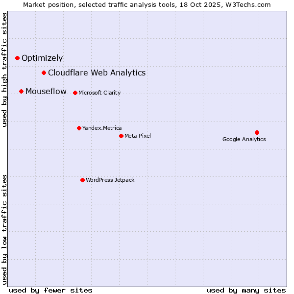 Market position of Cloudflare Web Analytics vs. Mouseflow vs. Optimizely