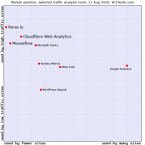 Market position of Cloudflare Web Analytics vs. Mouseflow vs. Parse.ly
