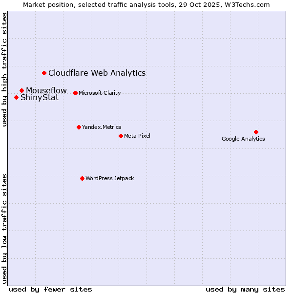 Market position of Cloudflare Web Analytics vs. Mouseflow vs. ShinyStat