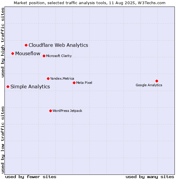 Market position of Cloudflare Web Analytics vs. Mouseflow vs. Simple Analytics