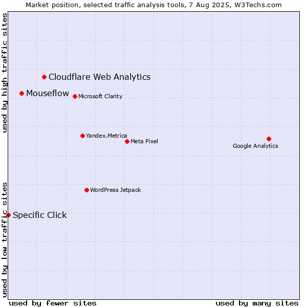 Market position of Cloudflare Web Analytics vs. Mouseflow vs. Specific Click