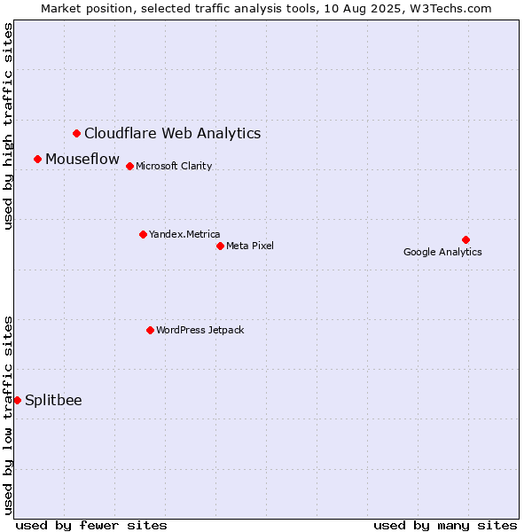Market position of Cloudflare Web Analytics vs. Mouseflow vs. Splitbee