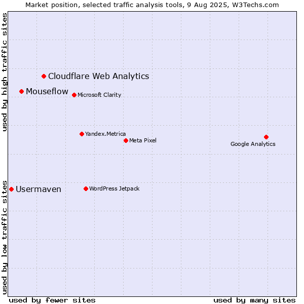 Market position of Cloudflare Web Analytics vs. Mouseflow vs. Usermaven
