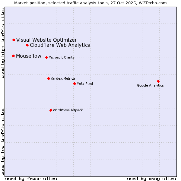 Market position of Cloudflare Web Analytics vs. Visual Website Optimizer vs. Mouseflow