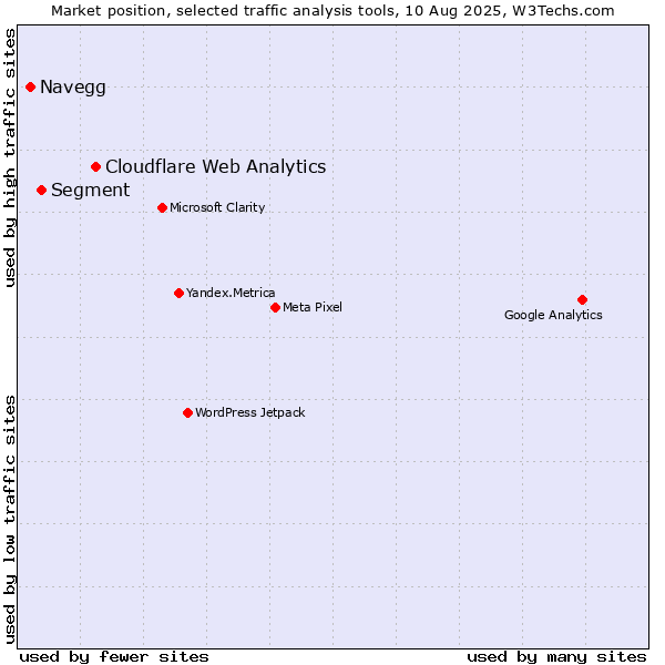 Market position of Cloudflare Web Analytics vs. Segment vs. Navegg