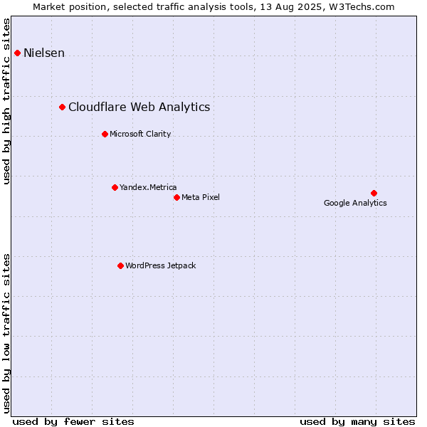 Market position of Cloudflare Web Analytics vs. Nielsen