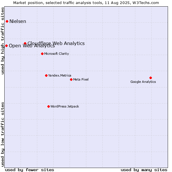 Market position of Cloudflare Web Analytics vs. Nielsen vs. Open Web Analytics