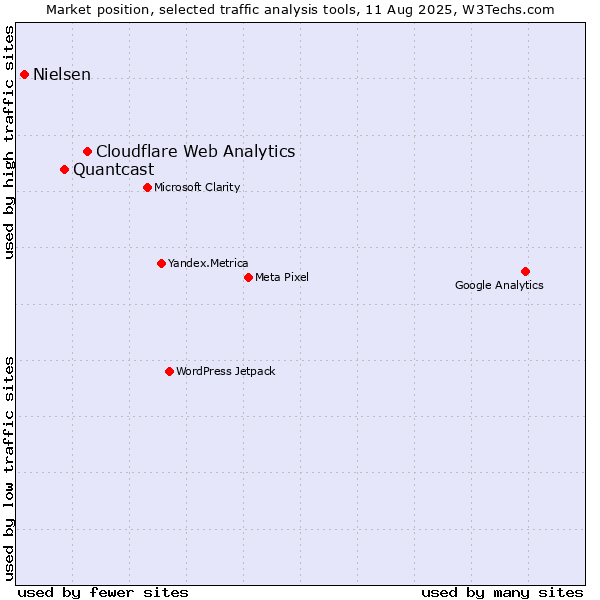 Market position of Cloudflare Web Analytics vs. Quantcast vs. Nielsen