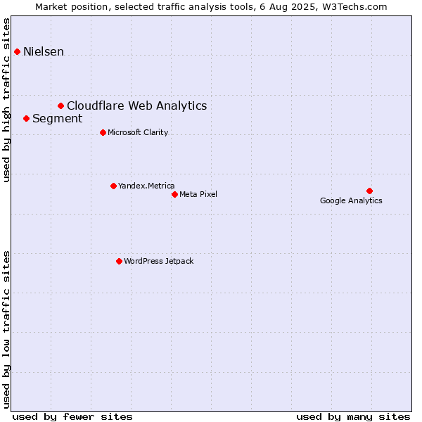 Market position of Cloudflare Web Analytics vs. Segment vs. Nielsen