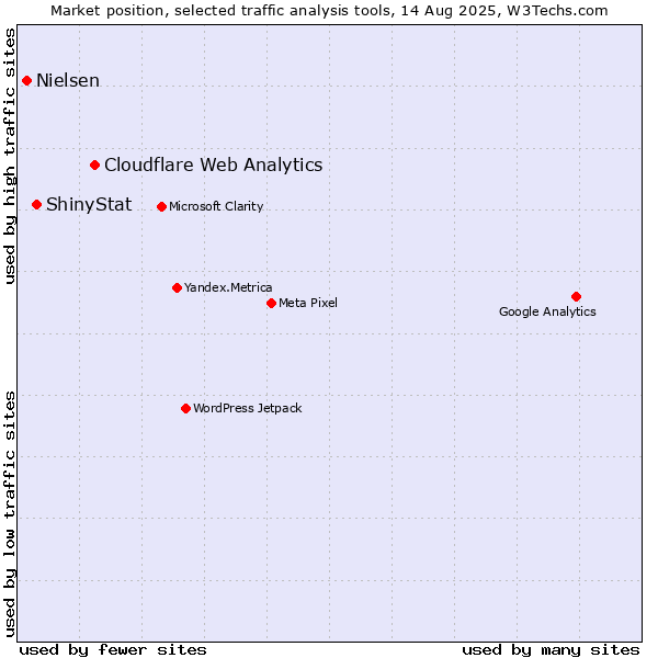 Market position of Cloudflare Web Analytics vs. ShinyStat vs. Nielsen