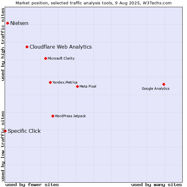 Market position of Cloudflare Web Analytics vs. Nielsen vs. Specific Click