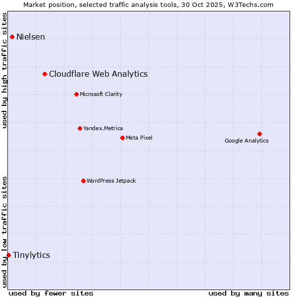 Market position of Cloudflare Web Analytics vs. Nielsen vs. Tinylytics
