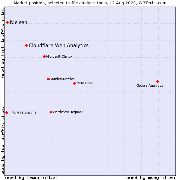 Market position of Cloudflare Web Analytics vs. Nielsen vs. Usermaven