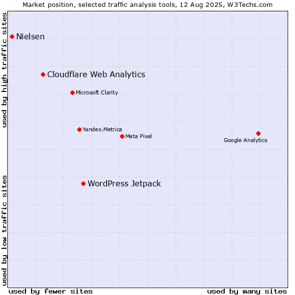 Market position of WordPress Jetpack vs. Cloudflare Web Analytics vs. Nielsen