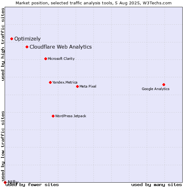Market position of Cloudflare Web Analytics vs. Optimizely vs. Nilly