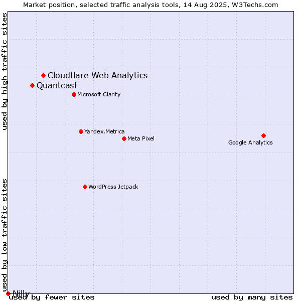 Market position of Cloudflare Web Analytics vs. Quantcast vs. Nilly