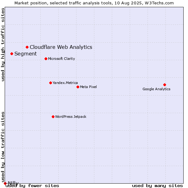Market position of Cloudflare Web Analytics vs. Segment vs. Nilly