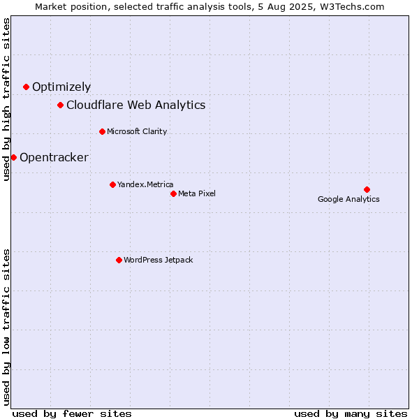 Market position of Cloudflare Web Analytics vs. Optimizely vs. Opentracker