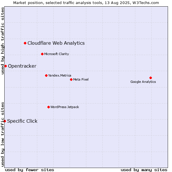 Market position of Cloudflare Web Analytics vs. Opentracker vs. Specific Click