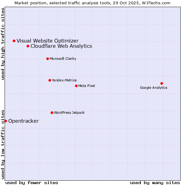 Market position of Cloudflare Web Analytics vs. Visual Website Optimizer vs. Opentracker