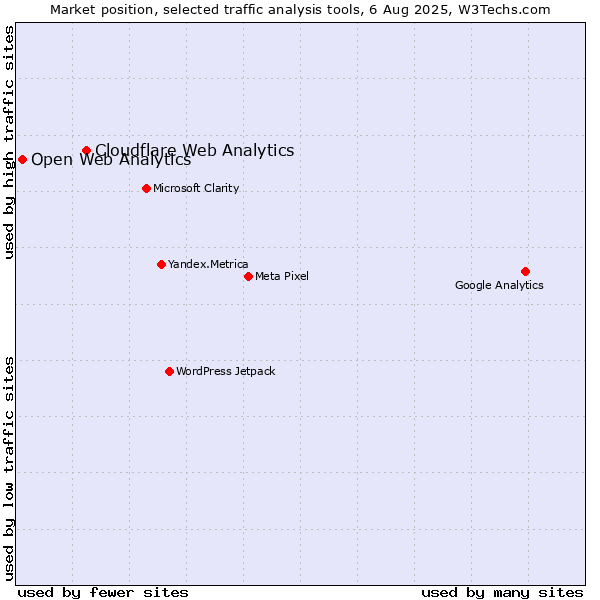 Market position of Cloudflare Web Analytics vs. Open Web Analytics