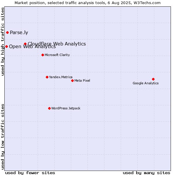 Market position of Cloudflare Web Analytics vs. Parse.ly vs. Open Web Analytics