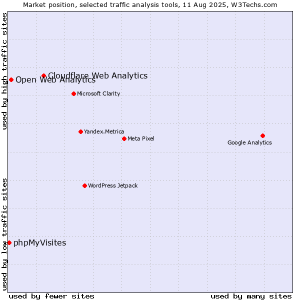 Market position of Cloudflare Web Analytics vs. Open Web Analytics vs. phpMyVisites