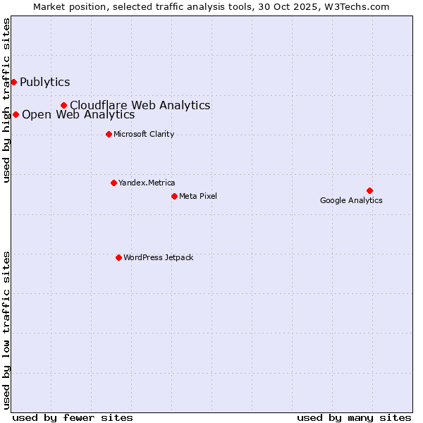 Market position of Cloudflare Web Analytics vs. Open Web Analytics vs. Publytics