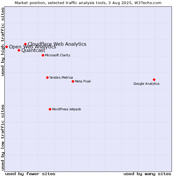 Market position of Cloudflare Web Analytics vs. Quantcast vs. Open Web Analytics