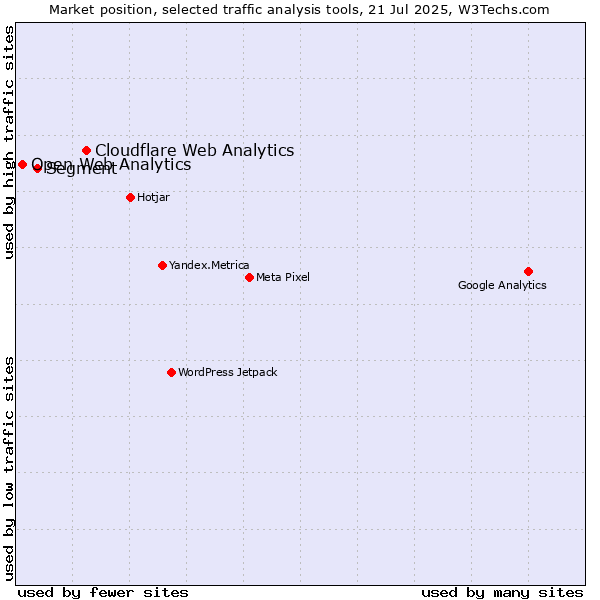 Market position of Cloudflare Web Analytics vs. Segment vs. Open Web Analytics