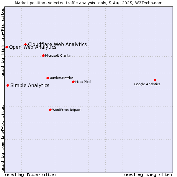 Market position of Cloudflare Web Analytics vs. Simple Analytics vs. Open Web Analytics
